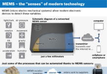 Czujniki MEMS kluczowe dla rozwoju koncepcji IoT