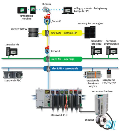 Ten przykład wdrożenia sieci IIoT pokazuje sposób wykorzystania różnych sieci i protokołów do połączenia sterowników z różnymi platformami przeglądania danych.