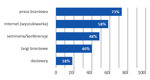 Rys. 2. Główne źródła informacji o Przemyśle 4.0