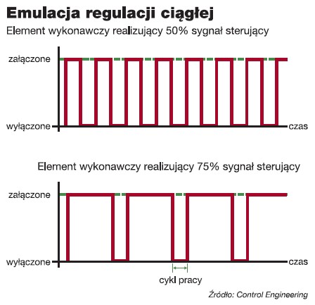 Regulacja proporcjonalna do czasu