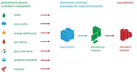 Schemat ideowy systemu monitoringu mediów.