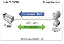 Komunikacja HART w praktyce
