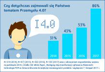 Przemysł 4.0, PLM i PLM w chmurze: Pięć najważniejszych wyników badania IDC
