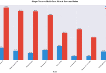 Bezpieczeństwo otwartych modeli AI – Cisco sprawdza realną podatność na ataki najpopularniejszych LLM